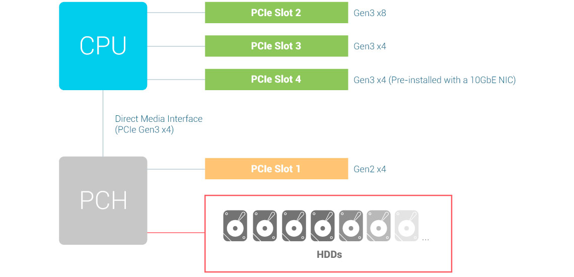 Slots PCIe para banda larga suficiente